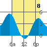 Benicia tide chart for Thursday, June 8, 2023