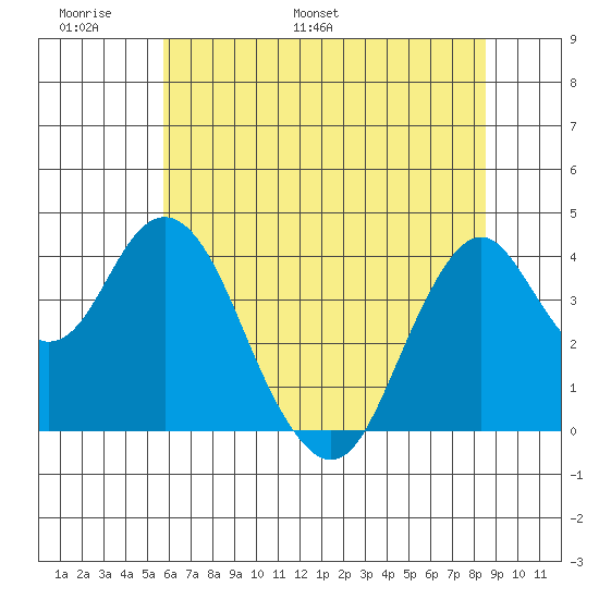 Benicia tide chart for Friday, June 9, 2023