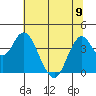 Benicia tide chart for Friday, June 9, 2023