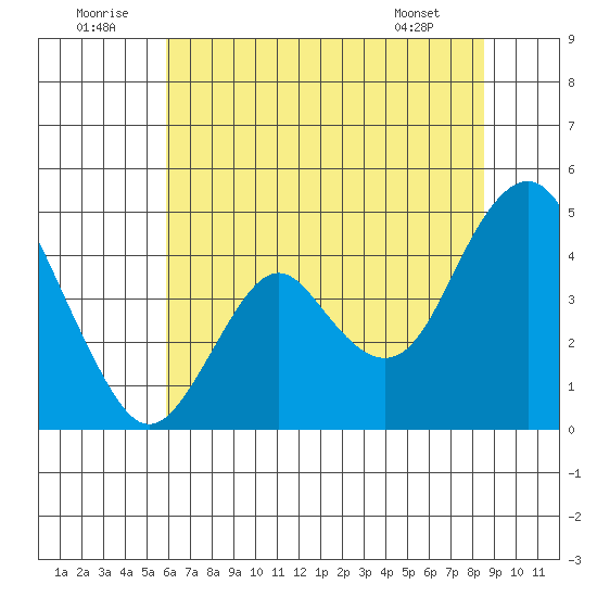Benicia tide chart for Wednesday, July 12, 2023