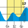 Benicia tide chart for Wednesday, July 12, 2023
