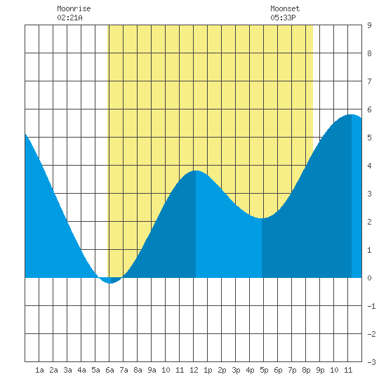 Benicia tide chart for Thursday, July 13, 2023