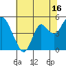 Benicia tide chart for Sunday, July 16, 2023