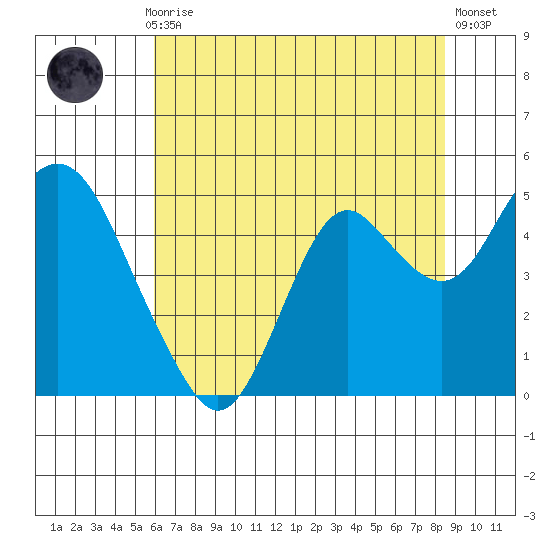 Benicia tide chart for Monday, July 17, 2023