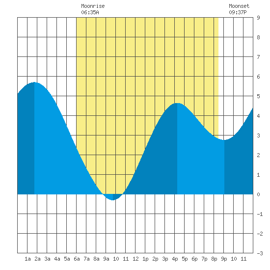 Benicia tide chart for Tuesday, July 18, 2023