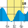 Benicia tide chart for Tuesday, July 18, 2023