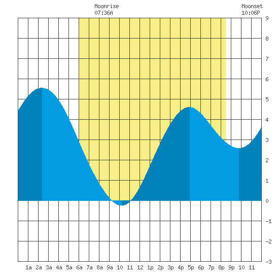 Benicia tide chart for Wednesday, July 19, 2023