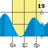 Benicia tide chart for Wednesday, July 19, 2023