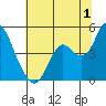 Benicia tide chart for Saturday, July 1, 2023