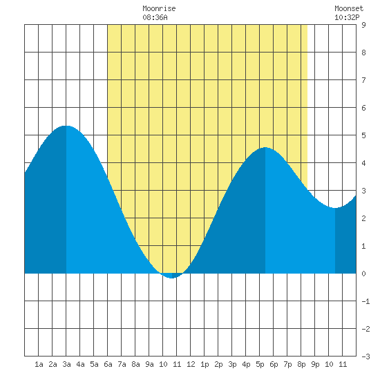 Benicia tide chart for Thursday, July 20, 2023