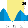 Benicia tide chart for Thursday, July 20, 2023
