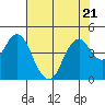 Benicia tide chart for Friday, July 21, 2023