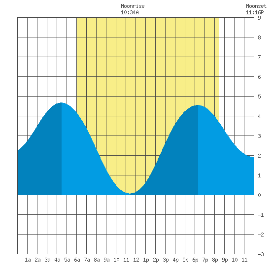 Benicia tide chart for Saturday, July 22, 2023
