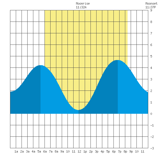 Benicia tide chart for Sunday, July 23, 2023