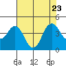 Benicia tide chart for Sunday, July 23, 2023