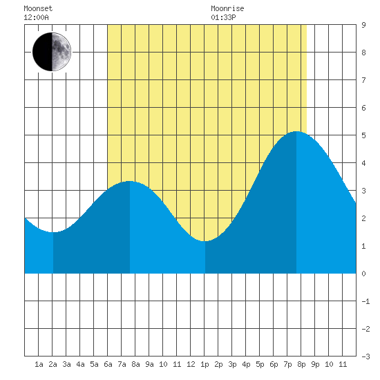 Benicia tide chart for Tuesday, July 25, 2023
