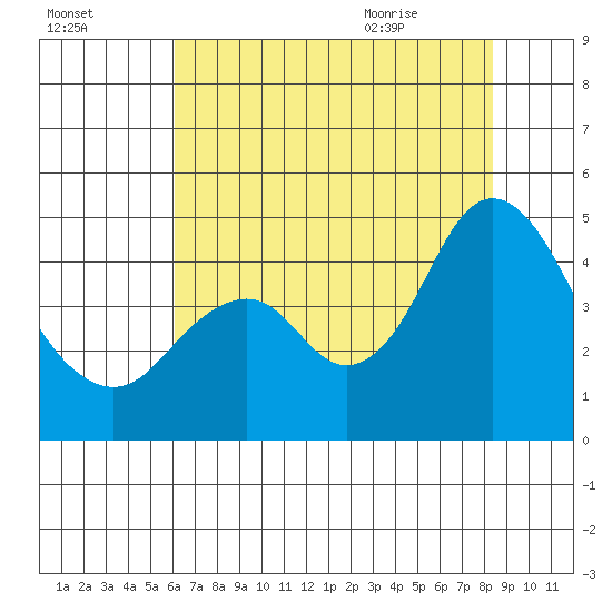 Benicia tide chart for Wednesday, July 26, 2023