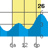 Benicia tide chart for Wednesday, July 26, 2023