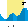 Benicia tide chart for Thursday, July 27, 2023