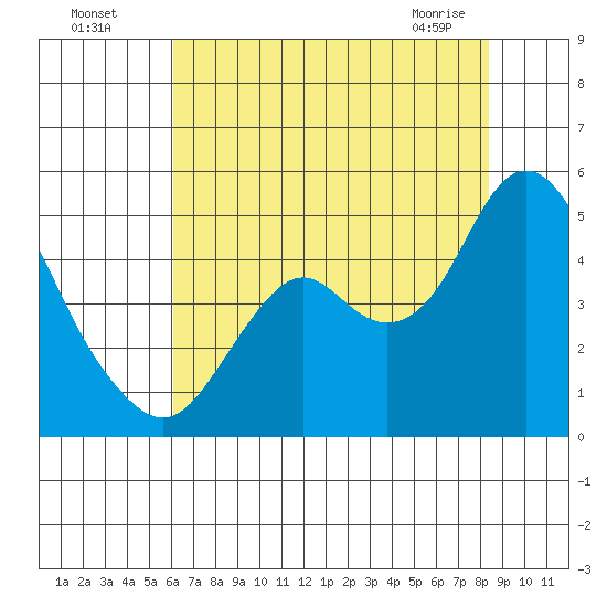 Benicia tide chart for Friday, July 28, 2023