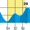 Benicia tide chart for Friday, July 28, 2023