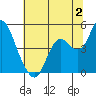 Benicia tide chart for Sunday, July 2, 2023