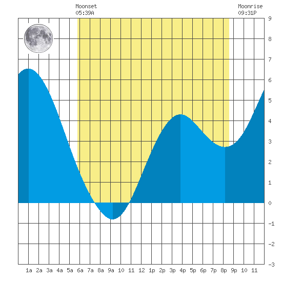 Benicia tide chart for Monday, July 3, 2023