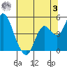 Benicia tide chart for Monday, July 3, 2023