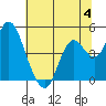 Benicia tide chart for Tuesday, July 4, 2023