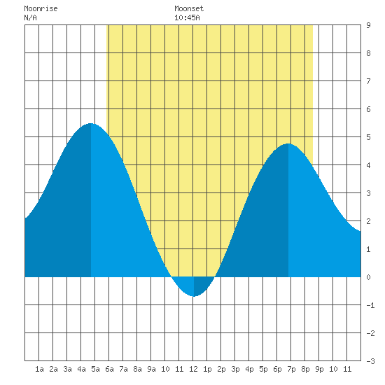 Benicia tide chart for Friday, July 7, 2023