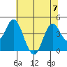 Benicia tide chart for Friday, July 7, 2023