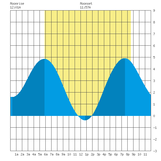Benicia tide chart for Saturday, July 8, 2023