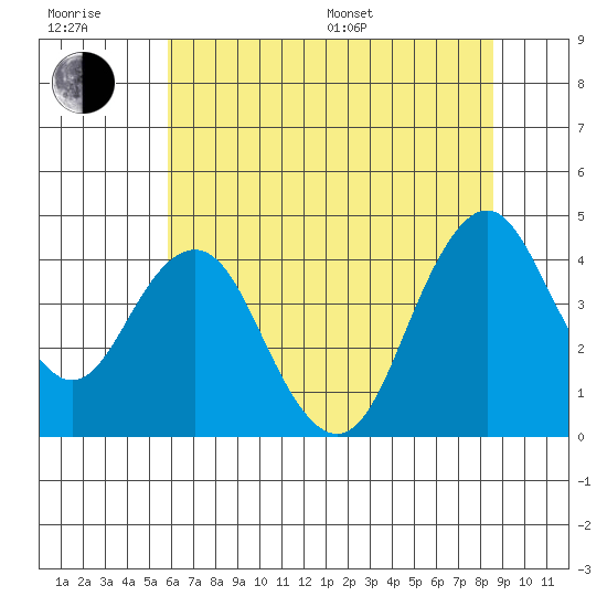 Benicia tide chart for Sunday, July 9, 2023