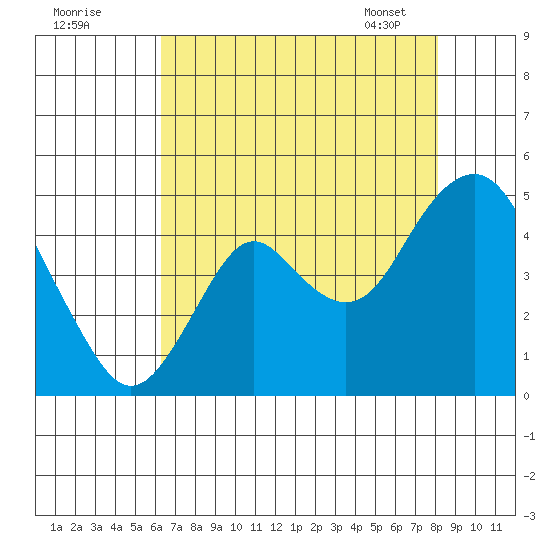 Benicia tide chart for Thursday, August 10, 2023
