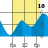 Benicia tide chart for Thursday, August 10, 2023