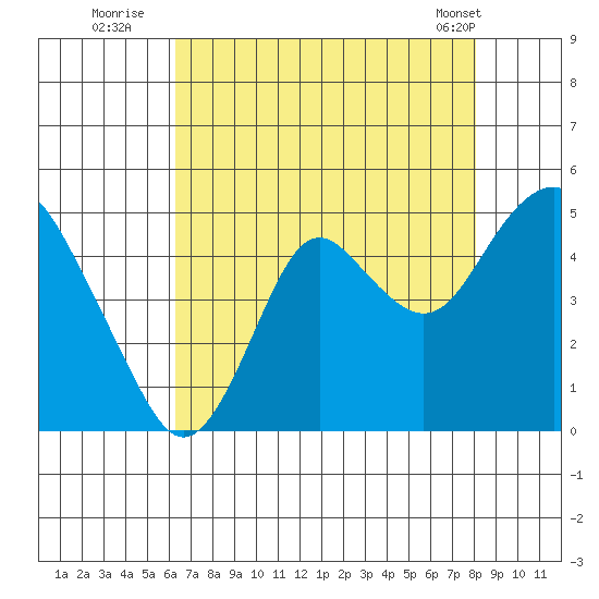 Benicia tide chart for Saturday, August 12, 2023
