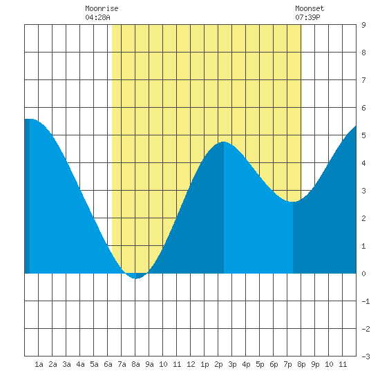 Benicia tide chart for Monday, August 14, 2023