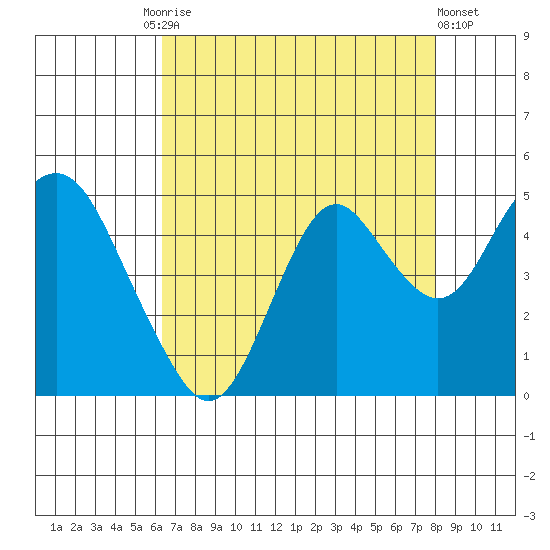 Benicia tide chart for Tuesday, August 15, 2023