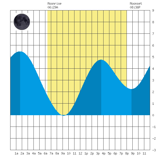 Benicia tide chart for Wednesday, August 16, 2023