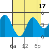 Benicia tide chart for Thursday, August 17, 2023