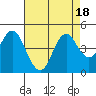 Benicia tide chart for Friday, August 18, 2023