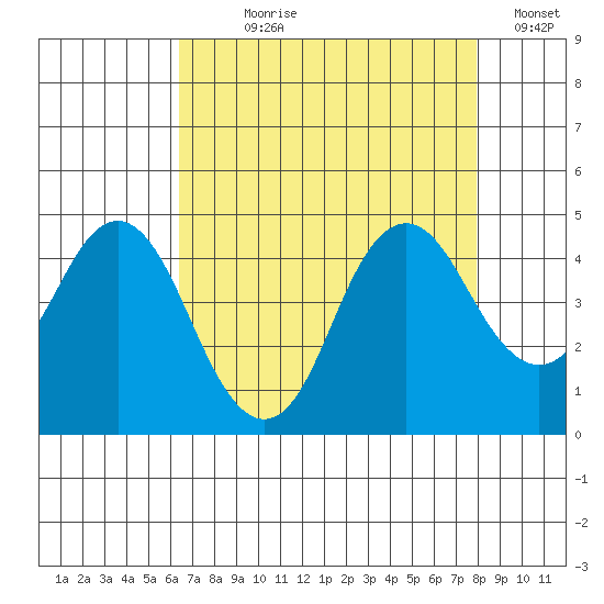 Benicia tide chart for Saturday, August 19, 2023