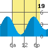 Benicia tide chart for Saturday, August 19, 2023