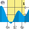 Benicia tide chart for Tuesday, August 1, 2023