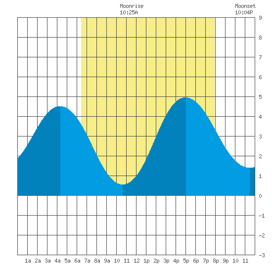 Benicia tide chart for Sunday, August 20, 2023