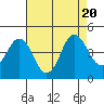 Benicia tide chart for Sunday, August 20, 2023