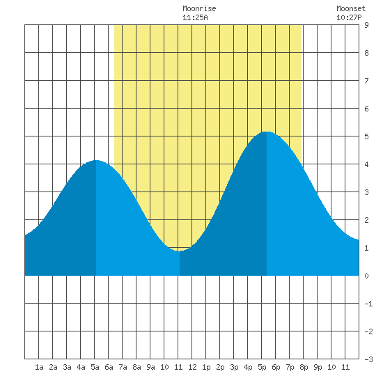 Benicia tide chart for Monday, August 21, 2023