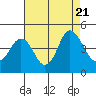 Benicia tide chart for Monday, August 21, 2023