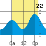 Benicia tide chart for Tuesday, August 22, 2023
