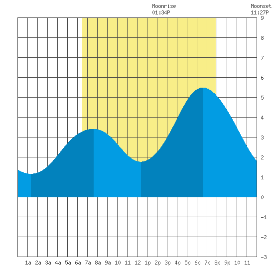 Benicia tide chart for Wednesday, August 23, 2023